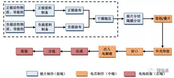 極片制造對(duì)鋰電池性能一致性的影響——(制漿篇)