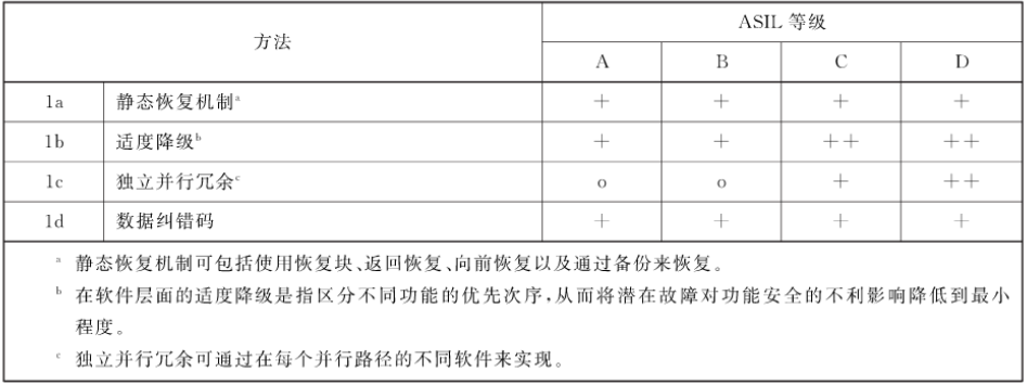 軟件架構(gòu)層面標(biāo)準(zhǔn)推薦的錯(cuò)誤處理機(jī)制